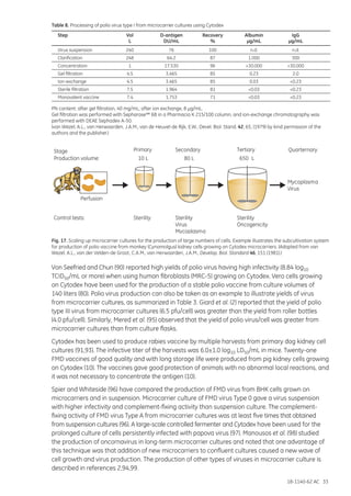 18-1140-62 AC 33
Table 8. Processing of polio virus type I from microcarrier cultures using Cytodex
Step	 Vol	 D-antigen	Recovery	 Albumin	 IgG
	 L	 DU/mL	 %	 µg/mL	µg/mL
Virus suspension	 240	 76	 100	 n.d.	 n.d.
Clarification	 248	 64.2	 87	 1.000	300
Concentration	 1	 17.530	 96	 >30.000	>30.000
Gel filtration	 4.5	 3.465	 85	 0.23	 2.0
Ion-exchange	 4.5	 3.465	 85	 0.03	<0.23
Sterile filtration	 7.5	1.964	81	<0.03	<0.23
Monovalent vaccine	7.4	1.753	71	<0.03	<0.23
PN content: after gel filtration, 40 mg/mL; after ion exchange, 8 µg/mL.
Gel filtration was performed with Sepharose™ 6B in a Pharmacia K 215/100 column, and ion-exchange chromatography was
performed with DEAE Sephadex A-50.
(van Wezel, A.L., van Herwaarden, J.A.M., van de Heuvel-de Rijk, E.W., Devel. Biol. Stand. 42, 65, (1979) by kind permission of the
authors and the publisher.)
Fig. 17. Scaling up microcarrier cultures for the production of large numbers of cells. Example illustrates the subcultivation system
for production of polio vaccine from monkey (Cynomolgus) kidney cells growing on Cytodex microcarriers. (Adapted from van
Wezel, A.L., van der Velden-de Groot, C.A.M., van Herwaarden, J.A.M., Develop. Biol. Standard 46, 151 (1981).)
Von Seefried and Chun (90) reported high yields of polio virus having high infectivity (8.84 log10
TCID50/mL or more) when using human fibroblasts (MRC-5) growing on Cytodex. Vero cells growing
on Cytodex have been used for the production of a stable polio vaccine from culture volumes of
140 liters (80). Polio virus production can also be taken as an example to illustrate yields of virus
from microcarrier cultures, as summarized in Table 3. Giard et al. (2) reported that the yield of polio
type III virus from microcarrier cultures (6.5 pfu/cell) was greater than the yield from roller bottles
(4.0 pfu/cell). Similarly, Mered et al. (95) observed that the yield of polio virus/cell was greater from
microcarrier cultures than from culture flasks.
Cytodex has been used to produce rabies vaccine by multiple harvests from primary dog kidney cell
cultures (91,93). The infective titer of the harvests was 6.0±1.0 log10 LD50/mL in mice. Twenty-one
FMD vaccines of good quality and with long storage life were produced from pig kidney cells growing
on Cytodex (10). The vaccines gave good protection of animals with no abnormal local reactions, and
it was not necessary to concentrate the antigen (10).
Spier and Whiteside (96) have compared the production of FMD virus from BHK cells grown on
microcarriers and in suspension. Microcarrier culture of FMD virus Type 0 gave a virus suspension
with higher infectivity and complement-fixing activity than suspension culture. The complement-
fixing activity of FMD virus Type A from microcarrier cultures was at least five times that obtained
from suspension cultures (96). A large-scale controlled fermenter and Cytodex have been used for the
prolonged culture of cells persistently infected with papova virus (97). Manousos et al. (98) studied
the production of oncornavirus in long-term microcarrier cultures and noted that one advantage of
this technique was that addition of new microcarriers to confluent cultures caused a new wave of
cell growth and virus production. The production of other types of viruses in microcarrier culture is
described in references 2,94,99.
Stage
Production volume:
Primary Secondary Tertiary Quarternary
Perfusion
Control tests: Sterility Sterility
Virus
Mycoplasma
Sterility
Oncogenicity
Mycoplasma
Virus
10 L 80 L 650 L
 