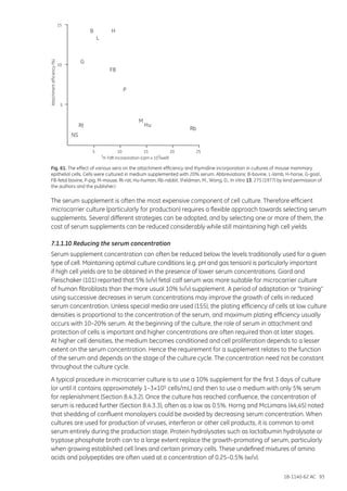 18-1140-62 AC 93
Fig. 61. The effect of various sera on the attachment efficiency and thymidine incorporation in cultures of mouse mammary
epithelial cells. Cells were cultured in medium supplemented with 20% serum. Abbreviations: B-bovine, L-lamb, H-horse, G-goat,
FB-fetal bovine, P-pig, M-mouse, Rt-rat, Hu-human, Rb-rabbit. (Feldman, M., Wong, D., In Vitro 13, 275 (1977) by kind permission of
the authors and the publisher.)
The serum supplement is often the most expensive component of cell culture. Therefore efficient
microcarrier culture (particularly for production) requires a flexible approach towards selecting serum
supplements. Several different strategies can be adopted, and by selecting one or more of them, the
cost of serum supplements can be reduced considerably while still maintaining high cell yields
7.1.1.10 Reducing the serum concentration
Serum supplement concentration can often be reduced below the levels traditionally used for a given
type of cell. Maintaining optimal culture conditions (e.g. pH and gas tension) is particularly important
if high cell yields are to be obtained in the presence of lower serum concentrations. Giard and
Fleischaker (101) reported that 5% (v/v) fetal calf serum was more suitable for microcarrier culture
of human fibroblasts than the more usual 10% (v/v) supplement. A period of adaptation or “training”
using successive decreases in serum concentrations may improve the growth of cells in reduced
serum concentration. Unless special media are used (155), the plating efficiency of cells at low culture
densities is proportional to the concentration of the serum, and maximum plating efficiency usually
occurs with 10–20% serum. At the beginning of the culture, the role of serum in attachment and
protection of cells is important and higher concentrations are often required than at later stages.
At higher cell densities, the medium becomes conditioned and cell proliferation depends to a lesser
extent on the serum concentration. Hence the requirement for a supplement relates to the function
of the serum and depends on the stage of the culture cycle. The concentration need not be constant
throughout the culture cycle.
A typical procedure in microcarrier culture is to use a 10% supplement for the first 3 days of culture
(or until it contains approximately 1–3×105 cells/mL) and then to use a medium with only 5% serum
for replenishment (Section 8.4.3.2). Once the culture has reached confluence, the concentration of
serum is reduced further (Section 8.4.3.3), often as a low as 0.5%. Horng and McLimans (44,45) noted
that shedding of confluent monolayers could be avoided by decreasing serum concentration. When
cultures are used for production of viruses, interferon or other cell products, it is common to omit
serum entirely during the production stage. Protein hydrolysates such as lactalbumin hydrolysate or
tryptose phosphate broth can to a large extent replace the growth-promoting of serum, particularly
when growing established cell lines and certain primary cells. These undefined mixtures of amino
acids and polypeptides are often used at a concentration of 0.25–0.5% (w/v).
Attachmentefficiency(%)
5
10
15
5
H-TdR incorporation (cpm x 10 /well)33
10 15 20 25
NS
Rt
M
Hu
Rb
P
FB
G
L
B H
 