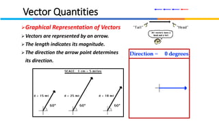 Vector Scale In Math 3_Vectors-and-Scalars.pdf science technology engineering and ...