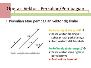 Operasi Vektor : Perkalian/Pembagian

• Perkalian atau pembagian vektor dg skalar

                         Perkalian dg skalar positif 
                          besar vektor meningkat
                           sebesar hasil perkaliannya
                          Arah vektor tidak berubah

                         Perkalian dg skalar negatif 
                          Besar vektor sama dg hasil
                           perkaliannya
                          Arah vektor berubah
 