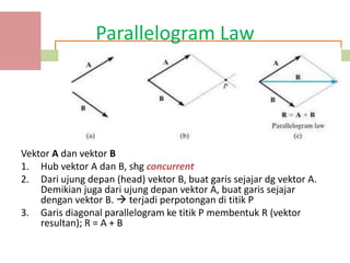 Parallelogram Law




Vektor A dan vektor B
1. Hub vektor A dan B, shg concurrent
2. Dari ujung depan (head) vektor B, buat garis sejajar dg vektor A.
    Demikian juga dari ujung depan vektor A, buat garis sejajar
    dengan vektor B.  terjadi perpotongan di titik P
3. Garis diagonal parallelogram ke titik P membentuk R (vektor
    resultan); R = A + B
 