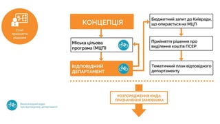 Вело концепція Києва_Громадське обговорення №3