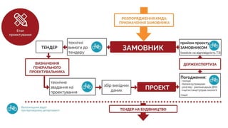 Вело концепція Києва_Громадське обговорення №3