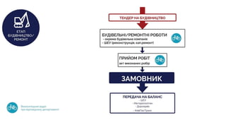 Вело концепція Києва_Громадське обговорення №3