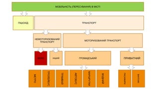 МОБІЛЬНІСТЬ (ПЕРЕСУВАННЯ) В МІСТІ
ПІШОХІД ТРАНСПОРТ
НЕМОТОРИЗОВАНИЙ
ТРАНСПОРТ
МОТОРИЗОВАНИЙ ТРАНСПОРТ
ВЕЛО ІНШИЙ ГРОМАДСЬКИЙ ПРИВАТНИЙ
ТРОЛЕЙБУС
ТРАМВАЙ
АВТОБУС
ВОДНИЙ
МЕТРО
ВАНТАЖІ
ПАСАЖИРИ
МАРШРУТКИ
 