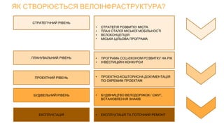 ЯК СТВОРЮЄТЬСЯ ВЕЛОІНФРАСТРУКТУРА?
СТРАТЕГІЧНИЙ РІВЕНЬ
• СТРАТЕГІЯ РОЗВИТКУ МІСТА
• ПЛАН СТАЛОЇ МІСЬКОЇ МОБІЛЬНОСТІ
• ВЕЛОКОНЦЕПЦІЯ
• МІСЬКА ЦІЛЬОВА ПРОГРАМА
ПЛАНУВАЛЬНИЙ РІВЕНЬ • ПРОГРАМА СОЦ-ЕКОНОМ РОЗВИТКУ НА РІК
• ІНВЕСТИЦІЙНІ КОНКУРСИ
БУДІВЕЛЬНИЙ РІВЕНЬ • БУДІВНИЦТВО ВЕЛОДОРІЖОК / СМУГ,
ВСТАНОВЛЕННЯ ЗНАКІВ
ЕКСПЛУАТАЦІЯ • ЕКСПЛУАТАЦІЯ ТА ПОТОЧНИЙ РЕМОНТ
ПРОЕКТНИЙ РІВЕНЬ • ПРОЕКТНО-КОШТОРИСНА ДОКУМЕНТАЦІЯ
ПО ОКРЕМИМ ПРОЕКТАМ
 