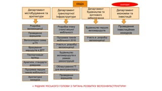 Департамент
транспортної
інфраструктури
Департамент
містобудування та
архітектури
Департамент
будівництва та
житлового
забезпечення
сьогодні
Розробка
велоконцепції
Проведення
воркшопів
Велосипедна схема
в ГП
Врахування
маршрутів в ДПТ
Паспортизація
вулиць
Архетипи, стандарти
довідники
Підтримка перших
тижнів мобільності
Архітектурні
конкурси
Департамент
економіки та
інвестицій
Розробка плану
сталої міської
мобільності
Підтримка тижнів
мобільності 2016
Участь в розробці
велоконцепції
Будівництво
веломаршрутів в
рамках
реконструкцій
Облаштування ГТ
для велотранспорту
Проведення
воркшопів
Будівництво перших
веломаршрутів
Участь в розробці
велоконцепції
Проведення
інвестиційних
конкурсів
КМДА
+ РАДНИК МІСЬКОГО ГОЛОВИ З ПИТАНЬ РОЗВИТКУ ВЕЛОІНФРАСТРУКТУРИ!
 
