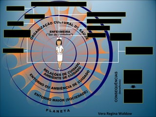 TRABALHO COLABORATIVO (elementos)
  EDUCAÇÃO

                                                      LIDERANÇA (transformativa)
             INTEGRAÇÃO
                                                      APOIO ADMINISTRATIVO
  PESQUISA
                                                      COMUNICAÇÃO
SUJEITO CUIDADO
    FAMÍLIA                                           CONFIANÇA       EQUIPE DE
                                                                      ENFERMAGEM



                                                                                                             EQUIPE
COMUNIDADE
                                                                                                        INTERDISCIPLINAR




                                                                                                          União




                                                                        CONSEQUÊNCIAS
                                                                                                       Participação
                                                                                                       Crescimento




                                                                                        (benefícios)
                                                                                                        Satisfação


                                                                                                         Paciente
                                                                                                          Equipe
                                                                                                            de
                                                                                                          Saúde



                                                             Vera Regina Waldow
 