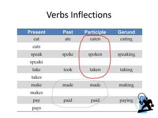 Verbs Inflections
Present Past Participle Gerund
eat ate eaten eating
eats
speak spoke spoken speaking
speaks
take took taken taking
takes
make made made making
makes
pay paid paid paying
pays
 