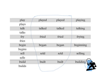 play played played playing
plays
talk talked talked talking
talks
fry fried fried frying
fries
begin began began beginning
begins
sell sold sold selling
sells
build built built building
builds
 