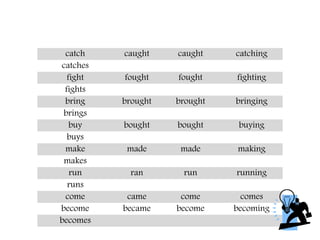catch caught caught catching
catches
fight fought fought fighting
fights
bring brought brought bringing
brings
buy bought bought buying
buys
make made made making
makes
run ran run running
runs
come came come comes
become became become becoming
becomes
 