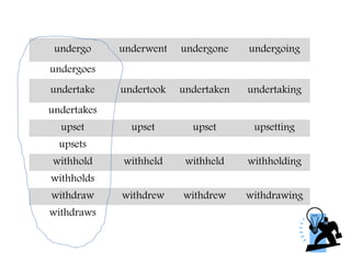 undergo underwent undergone undergoing
undergoes
undertake undertook undertaken undertaking
undertakes
upset upset upset upsetting
upsets
withhold withheld withheld withholding
withholds
withdraw withdrew withdrew withdrawing
withdraws
 