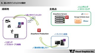 Storage 
“EditShare” 
Anywhere Servers 
✔ レンダリング 
✔ ストリーミング 
8. 追いかけインジェストの動き 
Storage & Media Asset 
✔ オンライン編集 
✔ ロギング 
✔ ラフカット・プリ編集 
✔ 追いかけインジェスト 
Anywhere Production 
遠隔地 
主拠点 
✔ 素材受け渡しフリー  