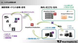 Storage 
“EditShare” 
Anywhere Servers 
✔ レンダリング 
✔ ストリーミング 
11. システム利用の例 
Storage & Media Asset 
✔ オンライン編集 
✔ ロギング 
✔ ラフカット・プリ編集 
✔ 編集調整 
✔ 追いかけインジェスト 
Anywhere Production 
撮影現場・イベント会場・自宅 
局内・ポスプロ・社内 
✔ VFX 
✔ MA etc 
書出し 
✔ 素材受け渡しフリー  