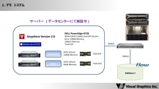 EditShare 7 
ACH/AMSE 
2CPU 32Core 
128GB Memory 
Tesla K10 
Anywhere Version 2.0 
DELL PowerEdge R720 
XEON E2670 2.6GHz Dual CPU 32core 
64 or 128GB Memory 
10Gb/s Ethernet 
Tesla K10 
1. デモ システム 
10Gb/s 
10Gb/s 
AMSE 
2CPU 32Core 
64GB Memory 
Tesla K10 
サーバー ( データセンターにて検証中 )  