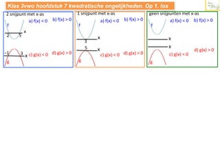 Klas 3vwo hoofdstuk 7 kwadratische ongelijkheden. Op 1. los
op
1 snijpunt met x-as
geen snijpunten met x-as
2 snijpunt met x-as
a) f(x) < 0

f
2

5

b) f(x) > 0

a) f(x) < 0

f

g

f

a) f(x) < 0

b) f(x) > 0

x
3
5

−1

b) f(x) > 0

3 x c) g(x) < 0 d) g(x) > 0

g

x
x

x
x
c) g(x) < 0 d) g(x) > 0

c) g(x) < 0

g

d) g(x) > 0

 