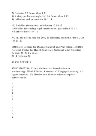7) Diabetes 22 Fewer than 1 21
8) Kidney problems (nephritis) 16 Fewer than 1 13
9) Influenza and pneumonia 16 1 14
10) Suicides (intentional self-harm) 12 14 13
Homicides (including legal intervention) (assault) 6 13 5*
All other causes 194 12
NOTE: Homicide rate for 2012 is estimated from the FBI’s UCR
for 2012.
SOURCE: Centers for Disease Control and Prevention’s (CDC)
National Center for Health Statistics, National Vital Statistics
Report, 2013; Yu et al.,
2014 (column 5)
90 CH APT ER 3
9781337027786, Crime Victims: An Introduction to
Victimology, Ninth Edition, Karmen - © Cengage Learning. All
rights reserved. No distribution allowed without express
authorization.
F
O
S
T
E
R
,
C
E
D
R
I
 