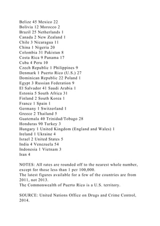Belize 45 Mexico 22
Bolivia 12 Morocco 2
Brazil 25 Netherlands 1
Canada 2 New Zealand 1
Chile 3 Nicaragua 11
China 1 Nigeria 20
Colombia 31 Pakistan 8
Costa Rica 9 Panama 17
Cuba 4 Peru 10
Czech Republic 1 Philippines 9
Denmark 1 Puerto Rico (U.S.) 27
Dominican Republic 22 Poland 1
Egypt 3 Russian Federation 9
El Salvador 41 Saudi Arabia 1
Estonia 5 South Africa 31
Finland 2 South Korea 1
France 1 Spain 1
Germany 1 Switzerland 1
Greece 2 Thailand 5
Guatemala 40 Trinidad/Tobago 28
Honduras 90 Turkey 3
Hungary 1 United Kingdom (England and Wales) 1
Ireland 1 Ukraine 4
Israel 2 United States 5
India 4 Venezuela 54
Indonesia 1 Vietnam 3
Iran 4
NOTES: All rates are rounded off to the nearest whole number,
except for those less than 1 per 100,000.
The latest figures available for a few of the countries are from
2011, not 2013.
The Commonwealth of Puerto Rico is a U.S. territory.
SOURCE: United Nations Office on Drugs and Crime Control,
2014.
 