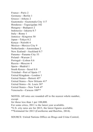 France—Paris 2
Germany—Berlin 1
Greece—Athens 2
Guatemala—Guatemala City 117
Honduras—Tegucigalpa 102
Hungary—Budapest 2
Indonesia—Jakarta 0.7
Italy—Rome 1
Jamaica—Kingston 50
Japan—Tokyo 0.2
Kenya—Nairobi 6
Mexico—Mexico City 9
Netherlands—Amsterdam 2
New Zealand—Auckland 0.7
Panama—Panama City 53
Poland—Warsaw 2
Portugal—Lisbon 0.6
Russia—Moscow 4
Spain—Madrid 1
South Korea—Seoul 0.8
Trinidad—Port of Spain 17
United Kingdom—London 1
United States—Detroit 45*
United States—New Orleans 41*
United States—St. Louis 38*
United States—New York 4*
Venezuela—Caracas 100**
NOTES: All rates are rounded off to the nearest whole number,
except
for those less than 1 per 100,000.
For some cities, 2011 is the latest year available.
*U.S. city rates are for 2013, the latest figures available.
**Estimated for 2013 (Cawthorne and Rawlins, 2014).
SOURCE: United Nations Office on Drugs and Crime Control,
 
