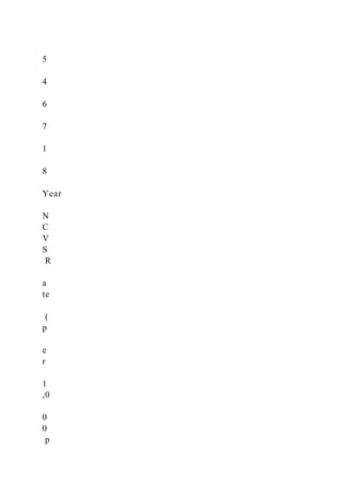 5
4
6
7
1
8
Year
N
C
V
S
R
a
te
(
p
e
r
1
,0
0
0
p
 