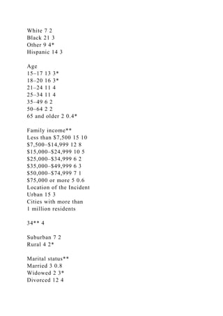 White 7 2
Black 21 3
Other 9 4*
Hispanic 14 3
Age
15–17 13 3*
18–20 16 3*
21–24 11 4
25–34 11 4
35–49 6 2
50–64 2 2
65 and older 2 0.4*
Family income**
Less than $7,500 15 10
$7,500–$14,999 12 8
$15,000–$24,999 10 5
$25,000–$34,999 6 2
$35,000–$49,999 6 3
$50,000–$74,999 7 1
$75,000 or more 5 0.6
Location of the Incident
Urban 15 3
Cities with more than
1 million residents
34** 4
Suburban 7 2
Rural 4 2*
Marital status**
Married 3 0.8
Widowed 2 3*
Divorced 12 4
 