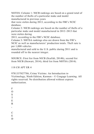 NOTES: Column 1: NICB rankings are based on a grand total of
the number of thefts of a particular make and model
manufactured in previous years
that were stolen during 2013, according to the FBI’s NCIC
database.
Column 2: NICB rankings are based on the number of thefts of a
particular make and model manufactured in 2012–2013 that
were stolen during
2013, according to the FBI’s NCIC database.
Column 3: NHTSA rankings also are drawn from the FBI’s
NCIC as well as manufacturers’ production totals. Theft rate is
per 1,000 vehicles
manufactured and sold to the U.S. public during 2011 and is
rounded off to the nearest integer.
SOURCE: First list from NICB (Scafidi, 2014b), second list
from NICB (Stewart, 2014), third list from NHTSA (2014).
118 CH APT ER 4
9781337027786, Crime Victims: An Introduction to
Victimology, Ninth Edition, Karmen - © Cengage Learning. All
rights reserved. No distribution allowed without express
authorization.
F
O
S
T
E
R
,
C
E
D
 