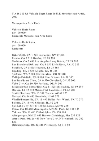 T A B L E 4.6 Vehicle Theft Rates in U.S. Metropolitan Areas,
2013
Metropolitan Area Rank
Vehicle Theft Rates
per 100,000
Residents Metropolitan Area Rank
Vehicle Theft Rates
per 100,000
Residents
Bakersfield, CA 1 725 Las Vegas, NV 27 395
Fresno, CA 2 710 Omaha, NE 28 390
Modesto, CA 3 680 Los Angeles/Long Beach, CA 29 385
San Francisco/Oakland, CA 4 650 Little Rock, AK 30 385
Stockton, CA 5 635 Houston, TX 35 365
Redding, CA 6 625 Atlanta, GA 48 315
Spokane, WA 7 600 Denver–Mesa, CO 50 310
Vallejo/Fairfield, CA 8 600 New Orleans, LA 51 305
San Jose/Santa Clara, CA 9 570 Cleveland, OH 52 300
Yuba City, CA 10 550 Portland, OR 54 300
Riverside/San Bernardino, CA 11 525 Milwaukee, WI 59 295
Odessa, TX 12 510 Miami-Fort Lauderdale, FL 65 280
Seattle/Tacoma, WA 13 500 Tucson, AZ 68 275
Merced, CA 14 495 Honolulu, HI 69 275
Visalia/Porterville, CA 15 490 Dallas-Fort Worth, TX 70 270
Salinas, CA 16 490 Chicago, IL, 82 255
Salt Lake City, UT 17 470 St. Louis, MO 93 235
Chico, CA 18 470 Minneapolis, MN–St. Paul, WI 131 185
Yakima, WA 19 465 Philadelphia, PA 138 180
Albuquerque, NM 20 445 Boston–Cambridge, MA 235 125
Grants Pass, OR 21 440 New York City, NY–Newark, NJ 242
120
Oklahoma City, OK 22 440 Pittsburgh, PA 310 80
 