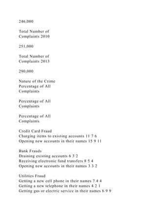 246,000
Total Number of
Complaints 2010
251,000
Total Number of
Complaints 2013
290,000
Nature of the Crime
Percentage of All
Complaints
Percentage of All
Complaints
Percentage of All
Complaints
Credit Card Fraud
Charging items to existing accounts 11 7 6
Opening new accounts in their names 15 9 11
Bank Frauds
Draining existing accounts 6 3 2
Receiving electronic fund transfers 8 5 4
Opening new accounts in their names 3 3 2
Utilities Fraud
Getting a new cell phone in their names 7 4 4
Getting a new telephone in their names 4 2 1
Getting gas or electric service in their names 6 9 9
 