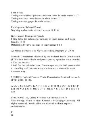 Loan Fraud
Taking out business/personal/student loans in their names 3 2 2
Taking out auto loans/leases in their names 2 1 1
Taking out mortgages in their names 1 1 1
Employment-Related Fraud
Working under their victims’ names 14 11 6
Government Document Frauds
Filing false tax returns for refunds in their names and wage
fraud 6 16 30
Obtaining driver’s licenses in their names 1 1 1
All Other Purposes and Ways, including attempts 24 29 31
NOTES: Complaints received by the Federal Trade Commission
(FTC) from individuals and participating agencies were rounded
off to the nearest
1,000 for the calendar year. Percentages exceed 100 percent due
to rounding and because some victims were harmed in more
than one way.
SOURCE: Federal Federal Trade Commission Sentinel Network
(FTC, 2011, 2014).
A CL O SE R LO O K A T T H E VI C TI M S O F I N T ER P
E R SO N A L C RI ME S OF VI OL E N C E A N D T H E F T
125
9781337027786, Crime Victims: An Introduction to
Victimology, Ninth Edition, Karmen - © Cengage Learning. All
rights reserved. No distribution allowed without express
authorization.
F
O
 