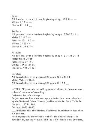 Rape
All females, over a lifetime beginning at age 12 8 8 — —
Whites 8* 7 — —
Blacks 11 10 1 __
Robbery
All persons, over a lifetime beginning at age 12 30* 25 5 1
Males 37 29 7 —
Females 22* 19 2 —
Whites 27 23 4 4
Blacks 51 35 12 —
Assaults
All persons, over a lifetime beginning at age 12 74 35 24 15
Males 82 31 26 25
Females 62 37 18 7
Whites 74* 35 24 16
Blacks 73* 35 25 12
Burglary
All households, over a span of 20 years 72 36 23 14
Motor Vehicle Theft
All households, over a span of 20 years 19 17 2 __
NOTES: *Figures do not add up to total shown in “once or more
column” because of rounding.
Estimates include attempts.
Projections are based on average victimization rates calculated
by the National Crime Survey (earlier name for the NCVS) for
the years 1975–1984;
for rape, 1973–1982.
___ indicates that the lifetime likelihood is miniscule, less than
0.5 percent.
For burglary and motor vehicle theft, the unit of analysis is
households, not individuals; and the time span is only 20 years,
 