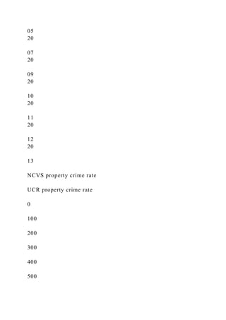 05
20
07
20
09
20
10
20
11
20
12
20
13
NCVS property crime rate
UCR property crime rate
0
100
200
300
400
500
 
