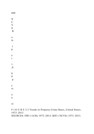 600
N
C
V
S
R
a
te
(
p
e
r
1
,0
0
0
p
e
rs
o
n
s)
F I G U R E 3.3 Trends in Property Crime Rates, United States,
1973–2013
SOURCES: FBI’s UCRs 1973–2013; BJS’s NCVSs 1973–2013.
 