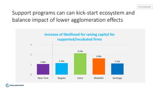 Support programs can can kick-start ecosystem and
balance impact of lower agglomeration effects
PRELIMINARY
1.06x 1.16x
2.14x
1.63x
1.12x
0
1
2
3
New York Bogota Cairo Medellin Santiago
Increase of likelihood for raising capital for
supported/incubated firms
 