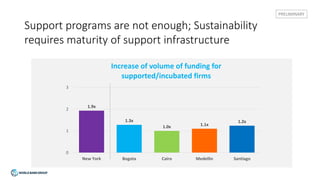 Support programs are not enough; Sustainability
requires maturity of support infrastructure
PRELIMINARY
1.9x
1.3x
1.0x 1.1x
1.2x
0
1
2
3
New York Bogota Cairo Medellin Santiago
Increase of volume of funding for
supported/incubated firms
 