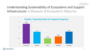 15
PRELIMINARY
Understanding Sustainability of Ecosystems and Support
Infrastructure: A Measure of Ecosystem’s Maturity
1.83
1.1
0.49
0.67
1.11
0
0.5
1
1.5
2
New York Bogota Cairo Medellin Santiago
Quality / Quantity Ratio for Support Programs
 