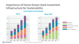 Importance of Home-Grown Seed Investment
Infrastructure for Sustainability
Cumulative Connections
Cairo New York
Source: Endeavor Insights, 2014-2015
 
