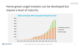 17
Roles of Active NYC Ecosystem People by Year
0
1000
2000
3000
4000
5000
6000
7000
8000
1990 1992 1994 1996 1998 2000 2002 2004 2006 2008 2010 2012 2014
Individual Investors
Founders
Other People
PRELIMINARY
Home-grown angel investors can be developed but
require a level of maturity
Source of base data for analysis: Endeavor Insights, 2014
 