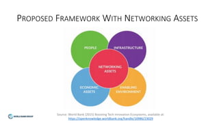 PROPOSED FRAMEWORK WITH NETWORKING ASSETS
Source: World Bank (2015) Boosting Tech Innovation Ecosystems, available at:
https://openknowledge.worldbank.org/handle/10986/23029
 