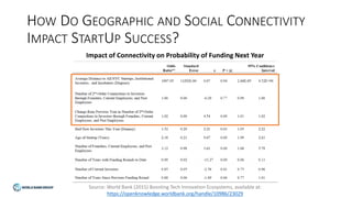 HOW DO GEOGRAPHIC AND SOCIAL CONNECTIVITY
IMPACT STARTUP SUCCESS?
Source: World Bank (2015) Boosting Tech Innovation Ecosystems, available at:
https://openknowledge.worldbank.org/handle/10986/23029
Impact of Connectivity on Probability of Funding Next Year
 