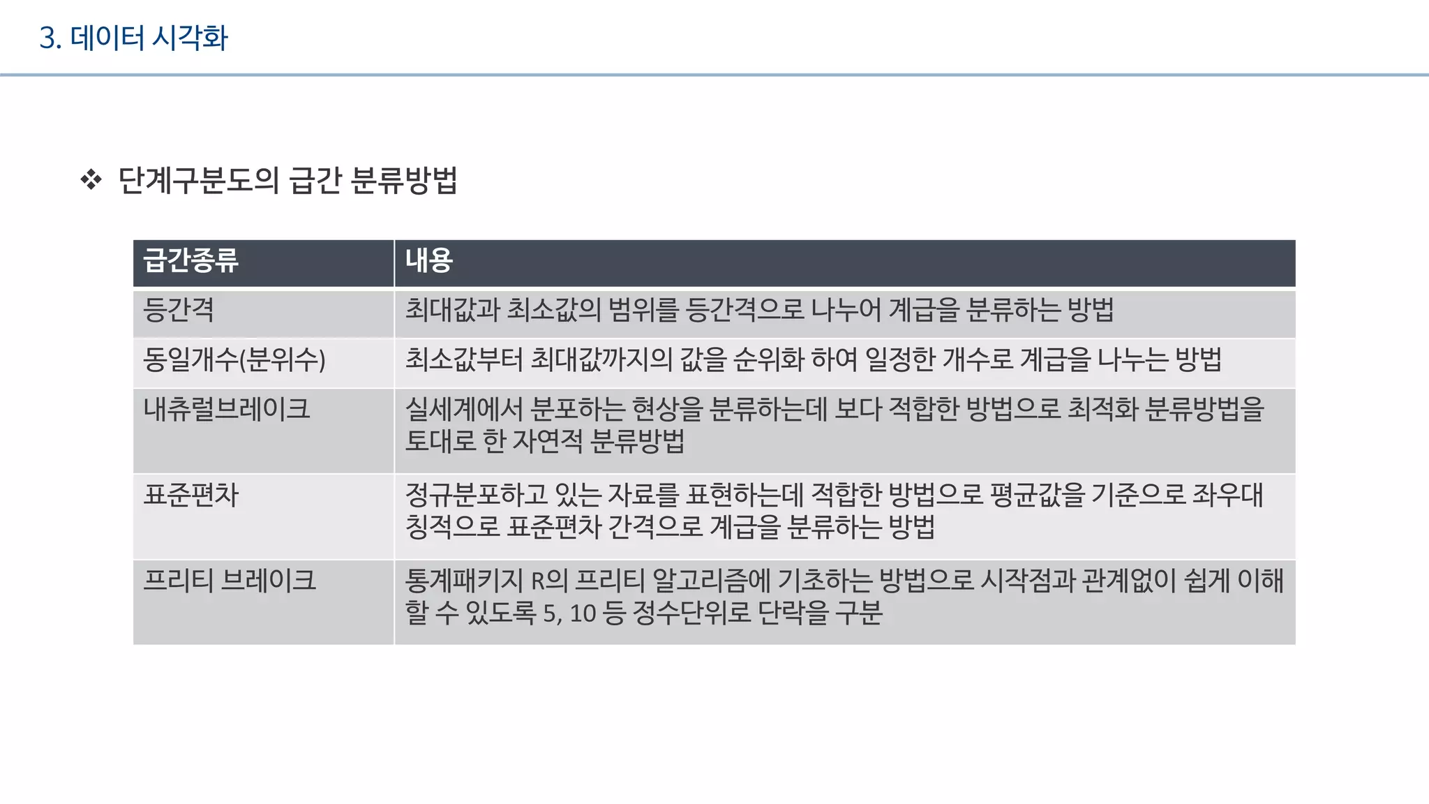 3. 데이터 시각화
급간종류 내용
등간격 최대값과 최소값의 범위를 등간격으로 나누어 계급을 분류하는 방법
동일개수(분위수) 최소값부터 최대값까지의 값을 순위화 하여 일정한 개수로 계급을 나누는 방법
내츄럴브레이크 실세계에서 분포하는 현상을 분류하는데 보다 적합한 방법으로 최적화 분류방법을
토대로 한 자연적 분류방법
표준편차 정규분포하고 있는 자료를 표현하는데 적합한 방법으로 평균값을 기준으로 좌우대
칭적으로 표준편차 간격으로 계급을 분류하는 방법
프리티 브레이크 통계패키지 R의 프리티 알고리즘에 기초하는 방법으로 시작점과 관계없이 쉽게 이해
할 수 있도록 5, 10 등 정수단위로 단락을 구분
 단계구분도의 급간 분류방법
 