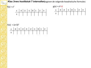 Klas 3vwo hoofdstuk 7 intervallen.
Gegeven de volgende kwadratische formules:
g(x) = x2+3

f(x) = x2
x

-3

-2

-1

0

1

2

x

3

y

y

h(x) = (x+3)2
x
y

-6

-5

-4

-3

-2

-1

0 1

2

-3

-2

-1

0

1

2

3

 