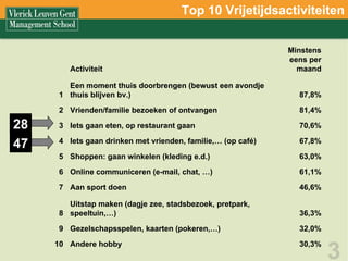 Top 10 Vrijetijdsactiviteiten 47 28 Activiteit Minstens eens per maand 1 Een moment thuis doorbrengen (bewust een avondje thuis blijven bv.) 87,8% 2 Vrienden/familie bezoeken of ontvangen  81,4% 3 Iets gaan eten, op restaurant gaan 70,6% 4 Iets gaan drinken met vrienden, familie,… (op café) 67,8% 5 Shoppen: gaan winkelen (kleding e.d.) 63,0% 6 Online communiceren (e-mail, chat, …) 61,1% 7 Aan sport doen 46,6% 8 Uitstap maken (dagje zee, stadsbezoek, pretpark, speeltuin,…) 36,3% 9 Gezelschapsspelen, kaarten (pokeren,…) 32,0% 10 Andere hobby  30,3% 