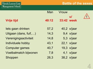 Battle of the sexes Man Vrouw Vrije tijd 40:12 33:42 u/ week Iets gaan drinken 57,2 40,2 x/jaar Uitgaan (dans, fuif,…) 14,3 9,4 x/jaar Verenigingsactiviteit 14,8 5,3 x/jaar Individuele hobby 43,1 22,1 x/jaar Computer games 40,7 19,3 x/jaar Voetbalmatch bijwonen 7,8 4,1 x/jaar Shoppen 26,3 38,2 x/jaar ! 