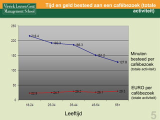 Tijd en geld besteed aan een cafébezoek (totale activiteit)  Minuten besteed per cafébezoek  (totale activiteit) EURO per cafébezoek (totale activiteit) Leeftijd 