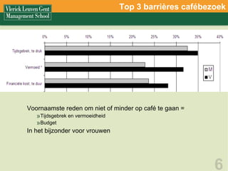 Top 3 barrières cafébezoek Voornaamste reden om niet of minder op café te gaan =  Tijdsgebrek en vermoeidheid Budget In het bijzonder voor vrouwen 