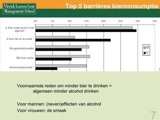 Top 5 barrières bierconsumptie Voornaamste reden om minder bier te drinken =  algemeen minder alcohol drinken Voor mannen: (neven)effecten van alcohol Voor vrouwen: de smaak 