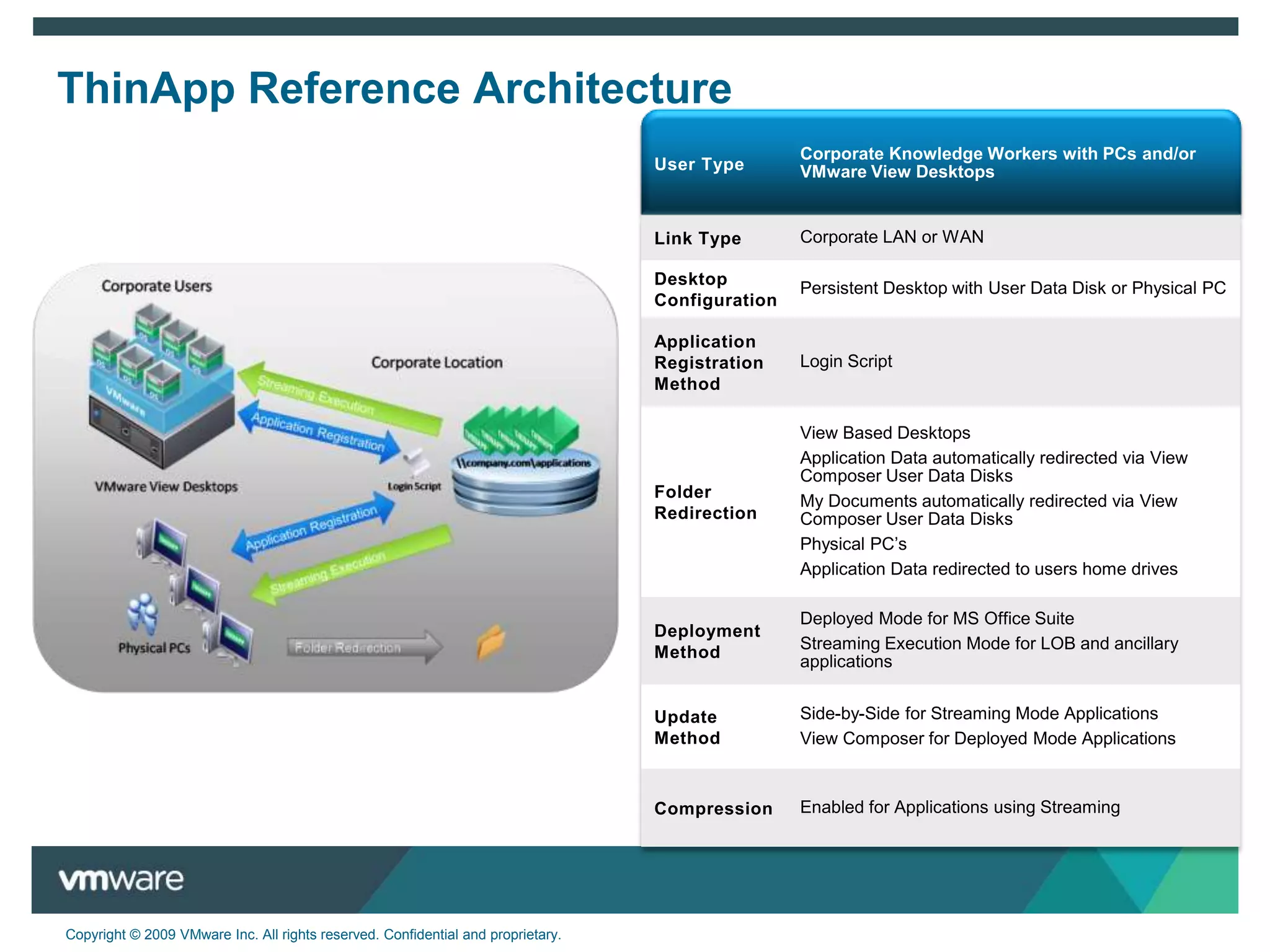 Reauthentication  support – i.e. drug dispensingCentralized Enterprise Desktop Management VMware decouples Desktop image from the PCDesktops run in secure datacenterPresent Desktop into clients over Network
