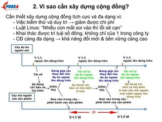 2. Vì sao cần xây dựng cộng đồng? 
Cần thiết xây dựng cộng đồng tích cực và đa dạng vì: 
- Việc kiểm thử và duy trì → giảm được chi phí 
- Luật Linus: “Nhiều con mắt soi vào thì lỗi sẽ cạn” 
- Khai thác được trí tuệ số đông, không chỉ của 1 trong công ty 
- CĐ càng đa dạng → khả năng đổi mới & bền vững càng cao 
 