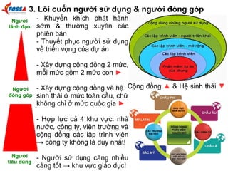 3. Lôi cuốn người sử dụng & người đóng góp 
- Khuyến khích phát hành 
sớm & thường xuyên các 
phiên bản 
- Thuyết phục người sử dụng 
về triển vọng của dự án 
- Xây dựng cộng đồng 2 mức, 
mỗi mức gồm 2 mức con ► 
- Xây dựng cộng đồng và hệ 
sinh thái ở mức toàn cầu, chứ 
không chỉ ở mức quốc gia ► 
- Hợp lực cả 4 khu vực: nhà 
nước, công ty, viện trường và 
cộng đồng các lập trình viên 
→ công ty không là duy nhất! 
- Người sử dụng càng nhiều 
càng tốt → khu vực giáo dục! 
Cộng đồng ▲ & Hệ sinh thái ▼ 
 