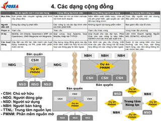 4. Các dạng cộng đồng 
- CSH: Chủ sở hữu 
- NĐG: Người đóng góp 
- NSD: Người sử dụng 
- NBH: Người bán hàng 
- TTNL: Trung tâm nguồn lực 
- PMNM: Phần mềm nguồn mở 
 